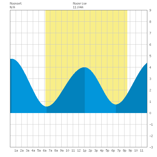 Clambank Creek tide chart for Monday, July 4, 2022