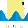 Clambank Creek tide chart for Tuesday, July 5, 2022