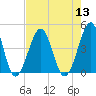 Clambank Creek tide chart for Saturday, August 13, 2022