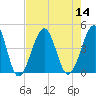 Clambank Creek tide chart for Sunday, August 14, 2022