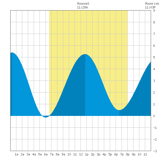 Clambank Creek tide chart for Tuesday, August 16, 2022