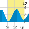 Clambank Creek tide chart for Wednesday, August 17, 2022