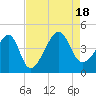 Clambank Creek tide chart for Thursday, August 18, 2022
