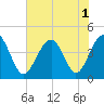 Clambank Creek tide chart for Monday, August 1, 2022