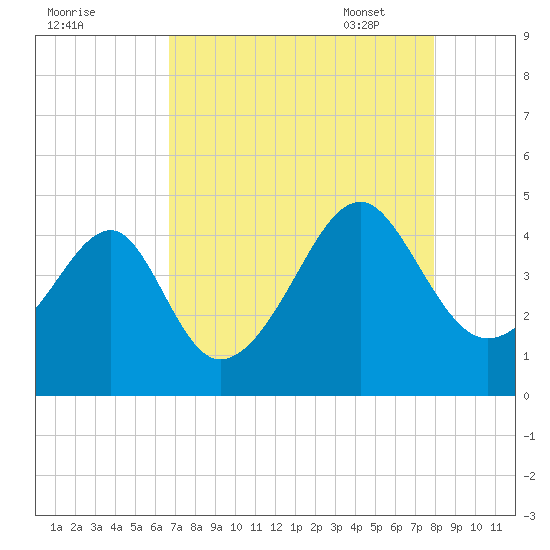 Clambank Creek tide chart for Saturday, August 20, 2022
