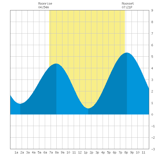 Clambank Creek tide chart for Thursday, August 25, 2022