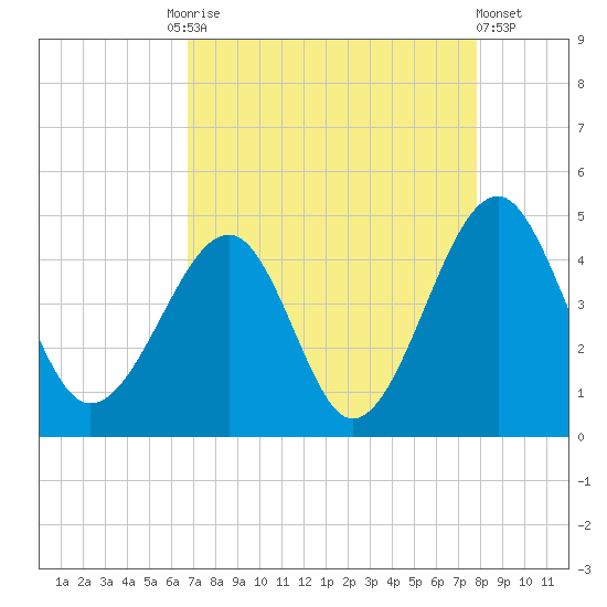 Clambank Creek tide chart for Friday, August 26, 2022