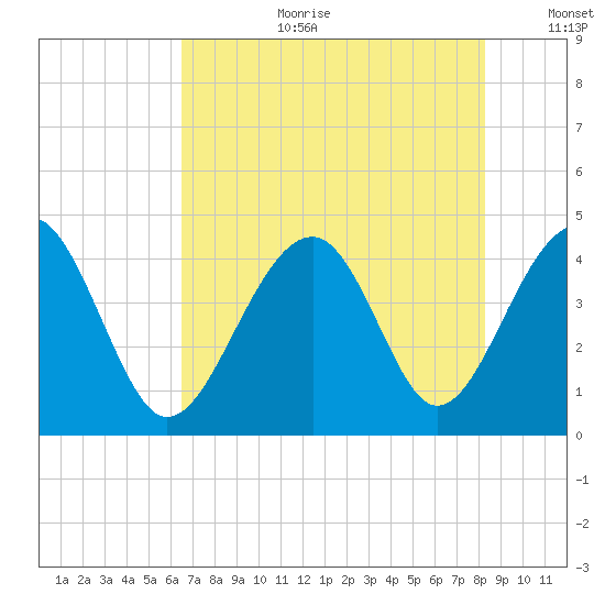 Clambank Creek tide chart for Tuesday, August 2, 2022
