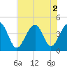 Clambank Creek tide chart for Tuesday, August 2, 2022