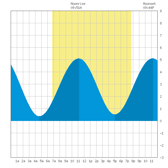 Clambank Creek tide chart for Tuesday, August 30, 2022