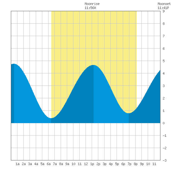 Clambank Creek tide chart for Wednesday, August 3, 2022
