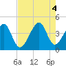 Clambank Creek tide chart for Thursday, August 4, 2022