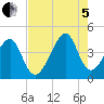 Clambank Creek tide chart for Friday, August 5, 2022