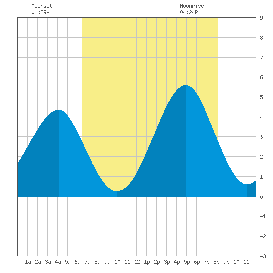Clambank Creek tide chart for Sunday, August 7, 2022