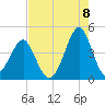 Clambank Creek tide chart for Monday, August 8, 2022