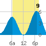 Clambank Creek tide chart for Tuesday, August 9, 2022