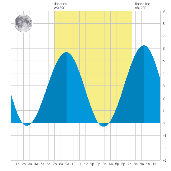 Clambank Creek tide chart for Saturday, September 10, 2022