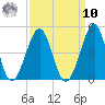 Clambank Creek tide chart for Saturday, September 10, 2022