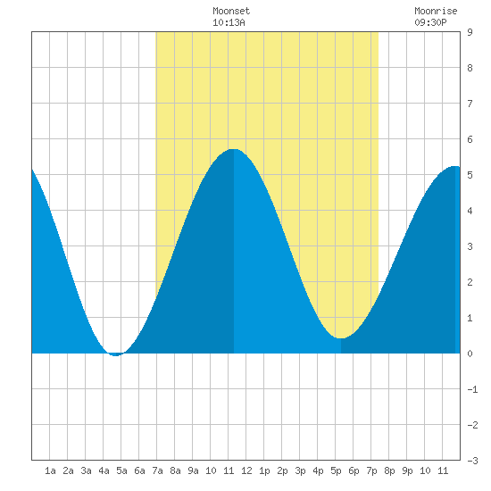 Clambank Creek tide chart for Tuesday, September 13, 2022