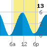 Clambank Creek tide chart for Tuesday, September 13, 2022