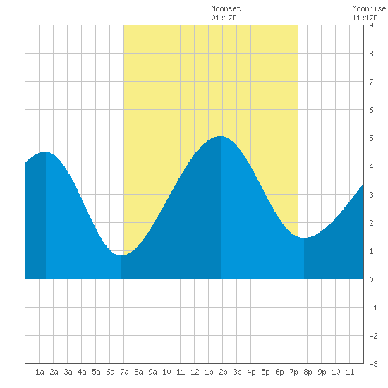Clambank Creek tide chart for Friday, September 16, 2022