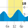 Clambank Creek tide chart for Sunday, September 18, 2022