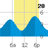 Clambank Creek tide chart for Tuesday, September 20, 2022