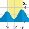 Clambank Creek tide chart for Wednesday, September 21, 2022