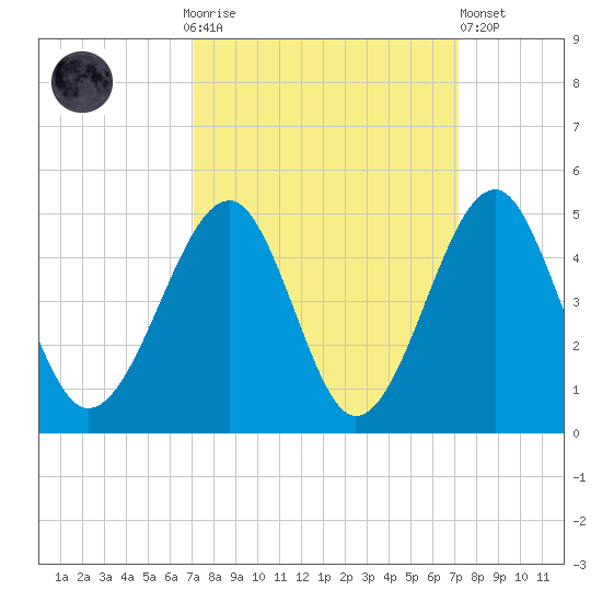 Clambank Creek tide chart for Sunday, September 25, 2022