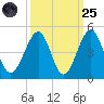 Clambank Creek tide chart for Sunday, September 25, 2022