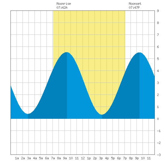 Clambank Creek tide chart for Monday, September 26, 2022