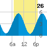 Clambank Creek tide chart for Monday, September 26, 2022