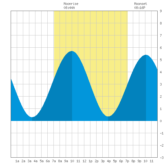 Clambank Creek tide chart for Tuesday, September 27, 2022
