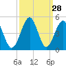 Clambank Creek tide chart for Wednesday, September 28, 2022