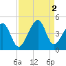 Clambank Creek tide chart for Friday, September 2, 2022