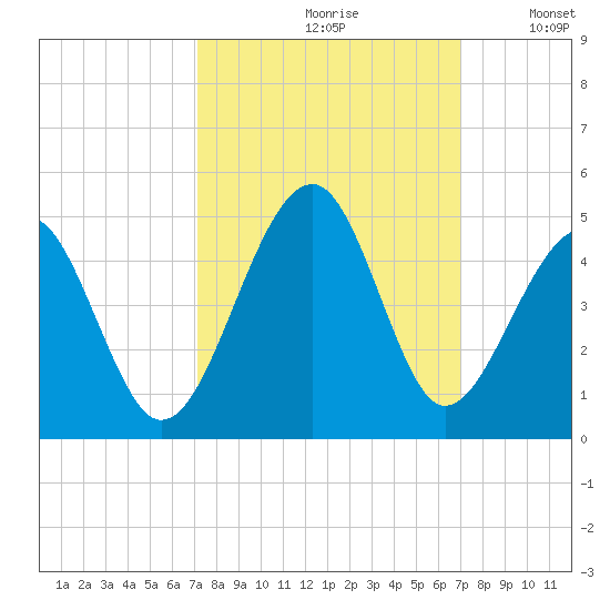 Clambank Creek tide chart for Friday, September 30, 2022