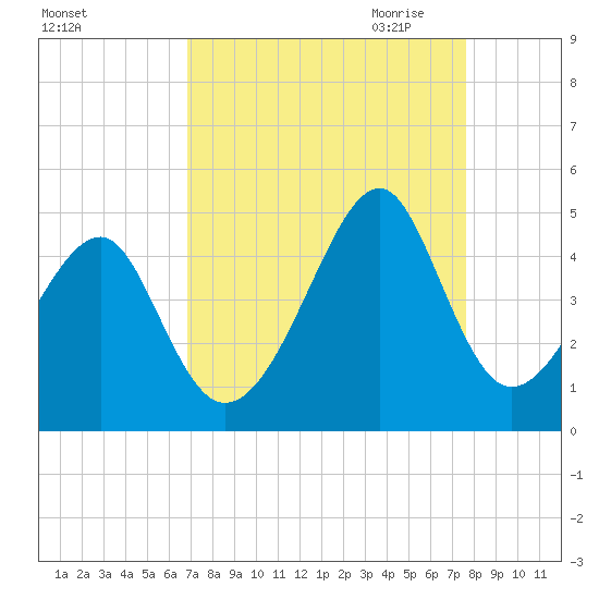 Clambank Creek tide chart for Sunday, September 4, 2022
