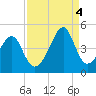 Clambank Creek tide chart for Sunday, September 4, 2022