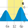Clambank Creek tide chart for Tuesday, September 6, 2022