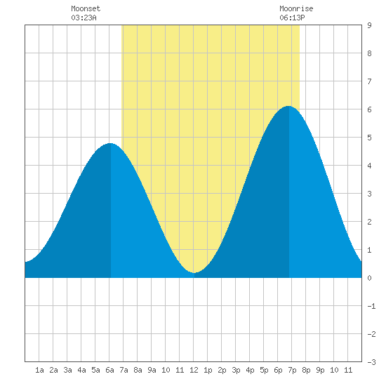 Clambank Creek tide chart for Wednesday, September 7, 2022