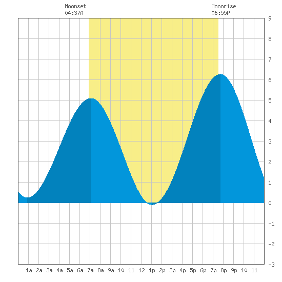 Clambank Creek tide chart for Thursday, September 8, 2022