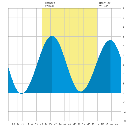 Clambank Creek tide chart for Monday, October 10, 2022