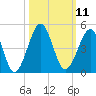 Clambank Creek tide chart for Tuesday, October 11, 2022