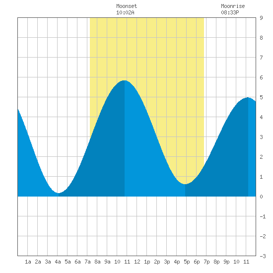 Clambank Creek tide chart for Wednesday, October 12, 2022