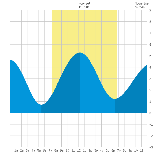 Clambank Creek tide chart for Friday, October 14, 2022