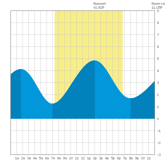Clambank Creek tide chart for Sunday, October 16, 2022