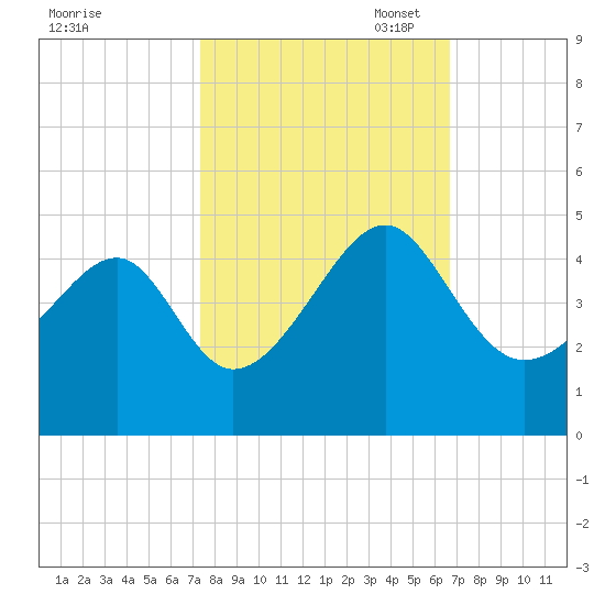 Clambank Creek tide chart for Tuesday, October 18, 2022
