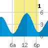 Clambank Creek tide chart for Saturday, October 1, 2022