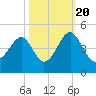 Clambank Creek tide chart for Thursday, October 20, 2022