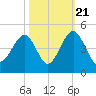 Clambank Creek tide chart for Friday, October 21, 2022